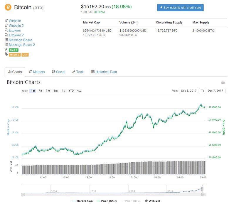 Курс биткоина к доллару на неделю. Биткойн курс распечатать. Курс биткоина 2017. Курс биткоина на завод. Курс биткоина рухнул.