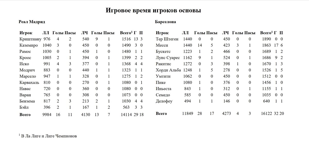 Расписание реал мадрид. Статистика игроков примеры. Статистика игроков как считать. Статистика игрока в школах.