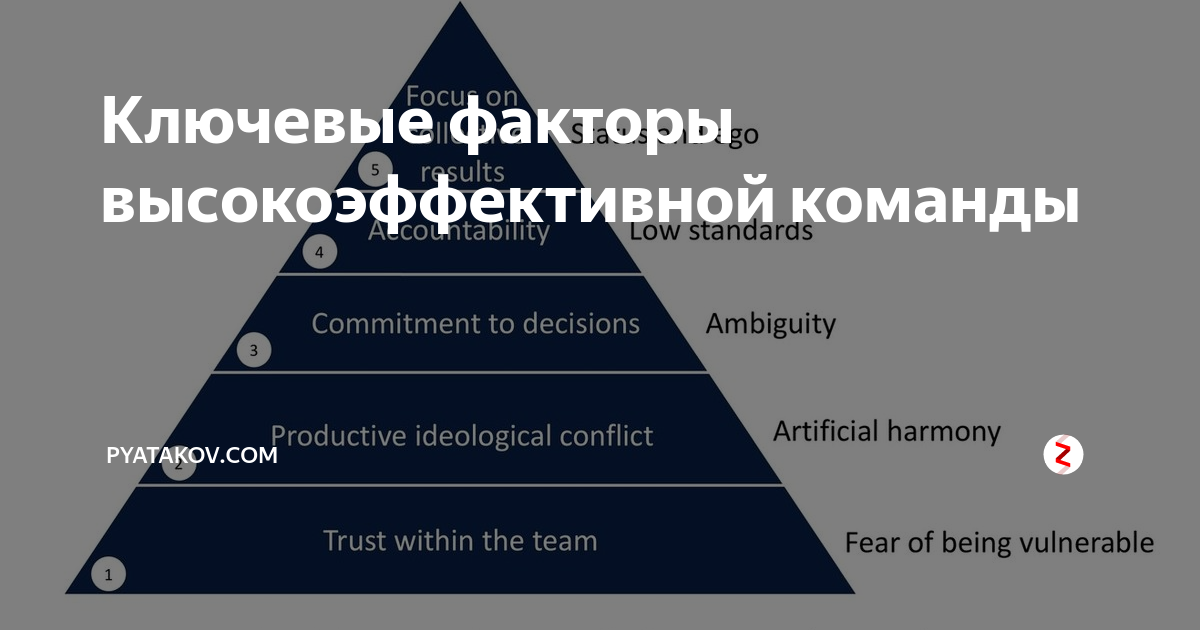 Высоко эффективной. Факторы высокоэффективной команды. Пирамида пороков команды. Модель Ленсиони. Пороки команды по Патрику Ленсиони.