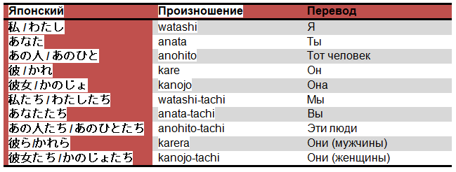 Anata no перевод. Местоимения в японском языке. Японские местоимения таблица. Местоимения в японском языке таблица. Местоимения на японском с переводом.