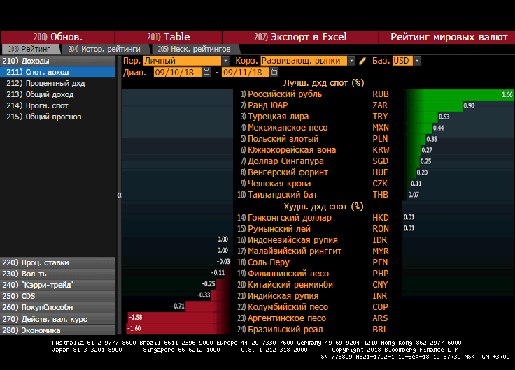Источник: Bloomberg