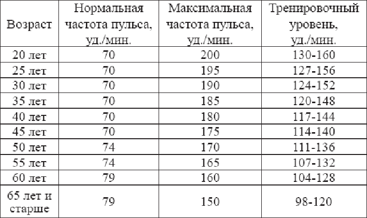 Какой пульс должен быть у взрослого. Частота ритма сердца в зависимости от возраста таблица. Норма частоты пульса по возрасту. Частота сердечного пульса норма. ЧСС при ходьбе норма.