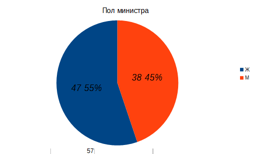 55% женщин, 45 % мужчин