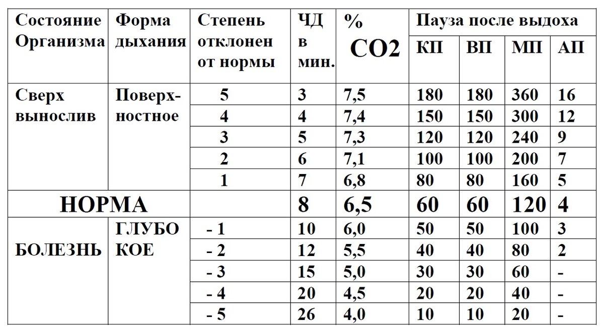 норма при задержке дыхания на вдохе.