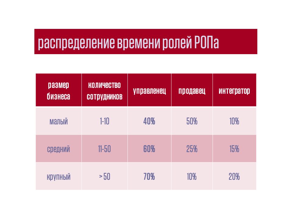 В таблице приводится примерное распределение временного ресурса лидера продаж между тремя ролями, в зависимости от размера бизнеса. Именно масштаб деятельности и количество подчиненных определяют круг задач и вызовов, стоящих перед руководителем.