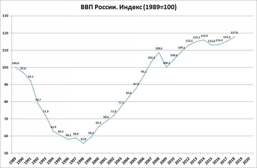 Валовый рост. Индекс ВВП России. Экономический рост России за 100 лет. ВВП России по годам 20 век. ВВП России по годам Россия СССР.