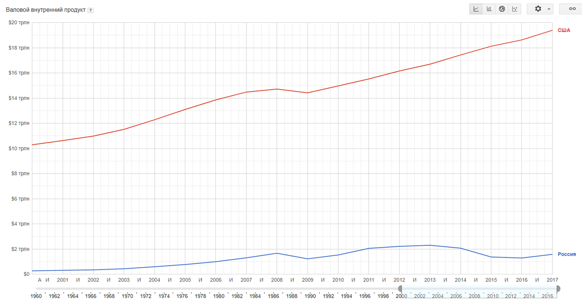 ВВП США и России с 2000 по 2017 год