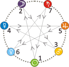 Если видимые планеты (в астрологии Солнце и Луна - планеты) расположить на окружности в их естественной последовательности, то астрологический порядок дней недели образует семи конечную звезду.