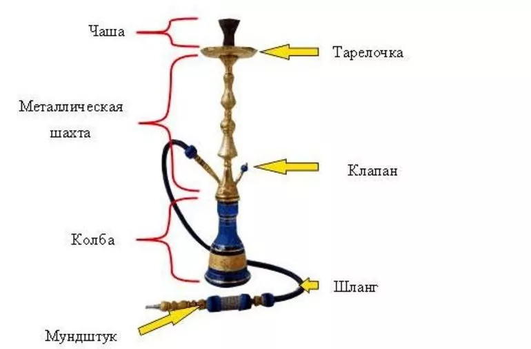 Строение кальяна