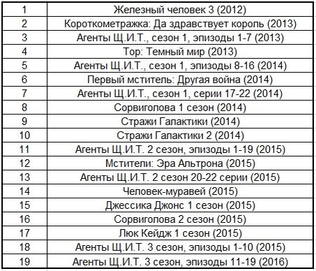 Проклятие хронология. Хронология Марвел по порядку. Фильмы Марвел по порядку хронология без сериалов. Хронология Марвел фильмов без сериалов. Хронология сериалов DC.