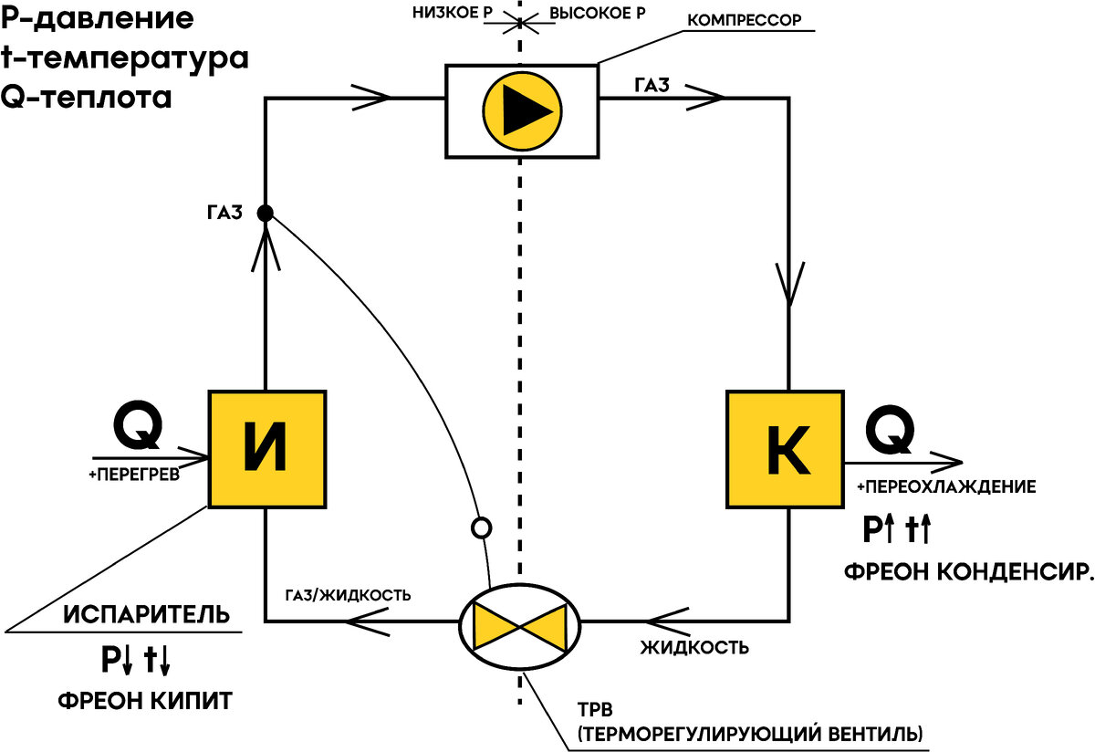 Холодильный цикл. Что нужно знать вентиляционщику. | doctor.vent | Дзен