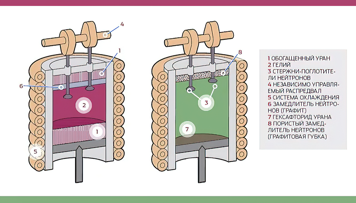 Графит замедлитель нейтронов. Стержни поглотители нейтронов. Урановые стержни обогащение. Стержни обогащённого урана. Замедлитель нейтронов стержень.