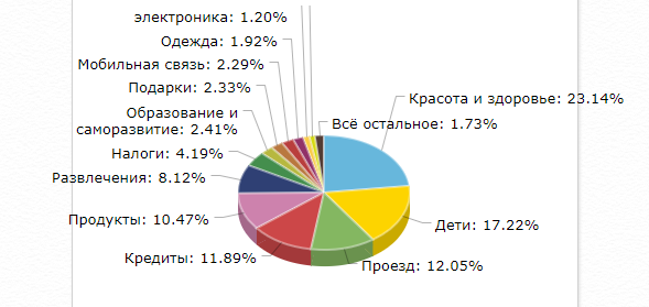 Структура моих расходов за июль 2021