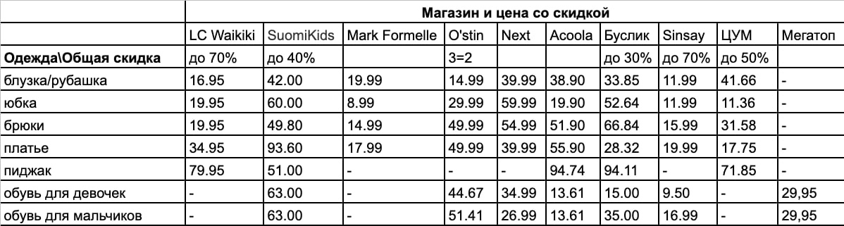 Таблица: slivki.by