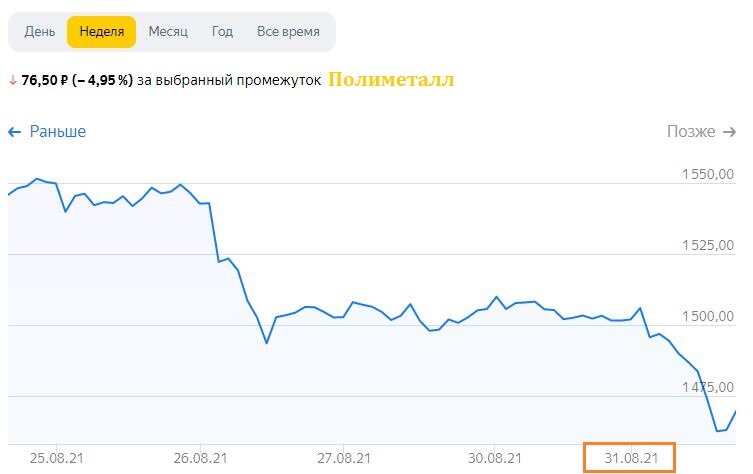 Изменение цены акций Полиметалл за календарную неделю. Теперь уже дно или есть еще куда погружаться? Данные взяты из открытых источников для целей иллюстрации
