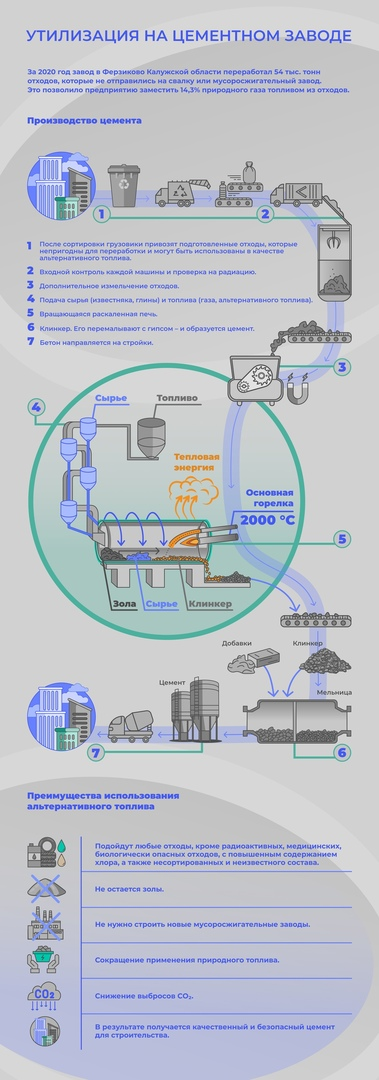 Утилизация отходов на цементном заводе