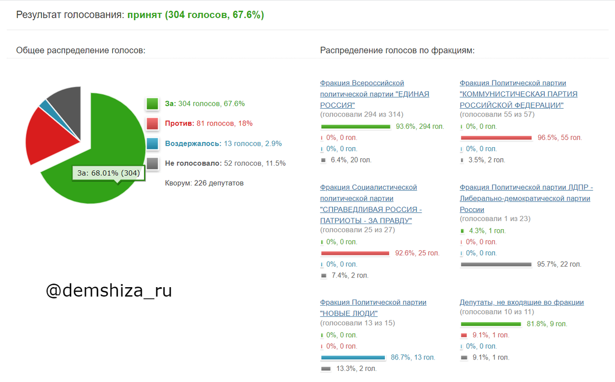 А вот так прошло голосование по исполнению бюджета Пенсионного фонда. "Новые люди" воздержались, ЛДПР в практически полном составе не голосовала, по остальным расклад не поменялся
