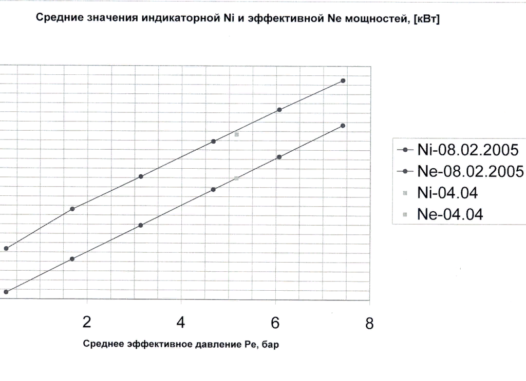 График значений индикаторной и эффективной мощностей