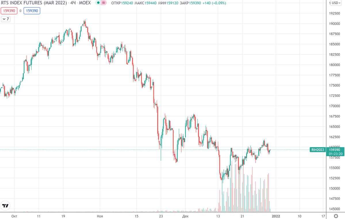 График (H4) мартовского фьючерса на индекс РТС