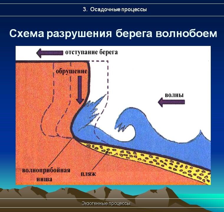 Абразия морских берегов. Картинка из открытых источников.
