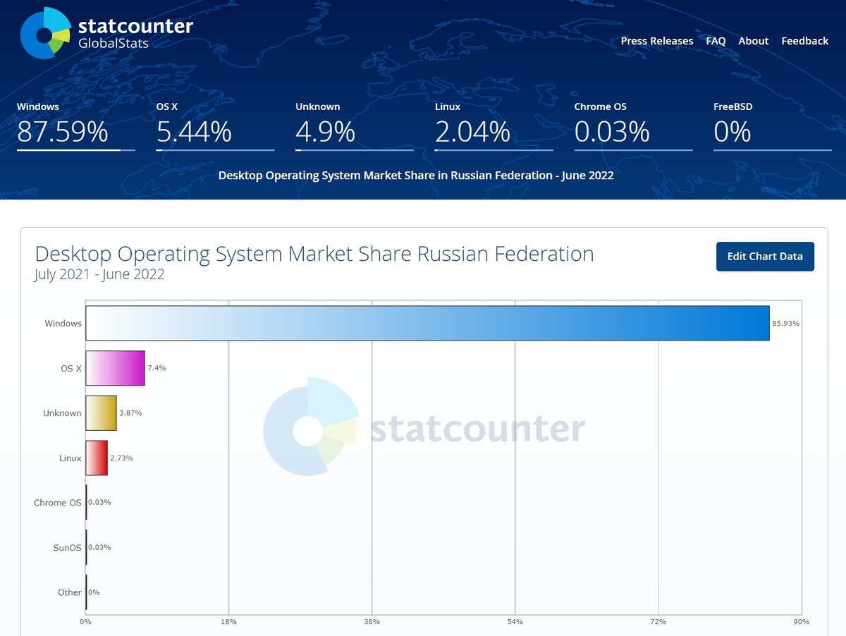 Доля настольных ОС в России (Источник: StatsCounter)