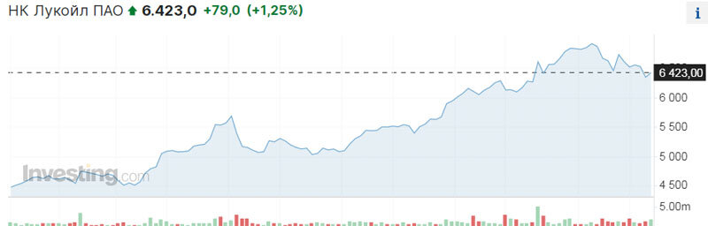 Акции ЛУКОЙЛ (LKOH). 