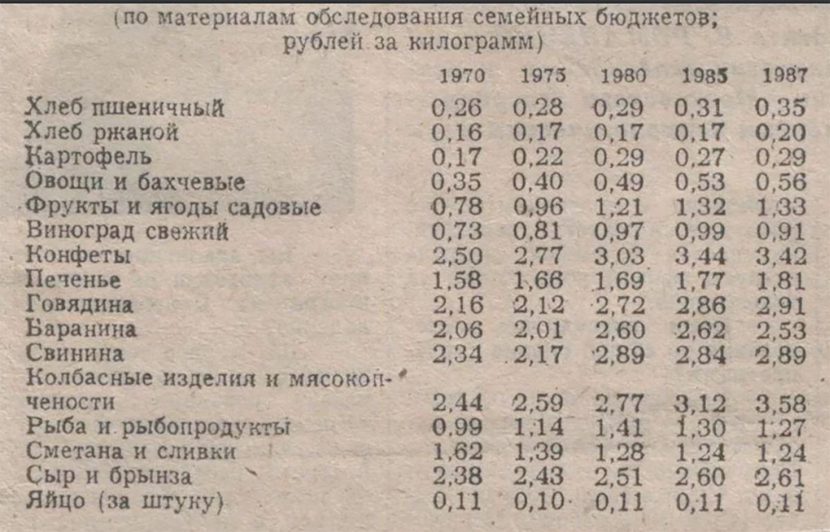 Расстояние советский советское. Стоимость хлеба в СССР. Хлеб в СССР цена. Сколько стоил хлеб в СССР. Стоимость продуктов в СССР.