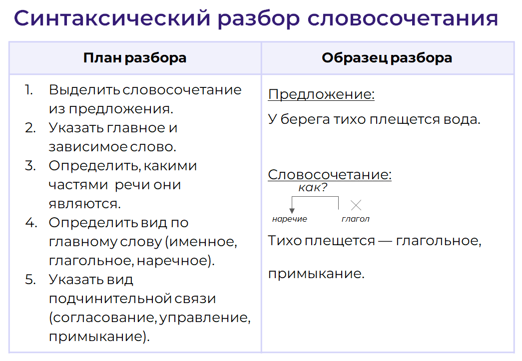 Виды синтаксической связи