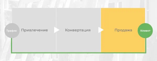 3 основных ключевых блока – привлечение, конвертация, продажа