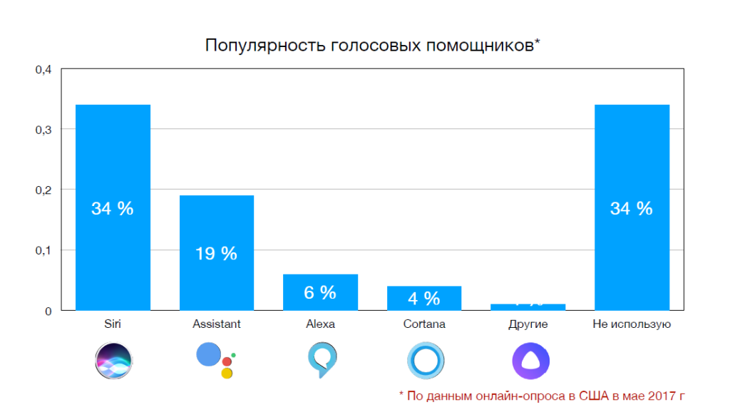 Количество помощников