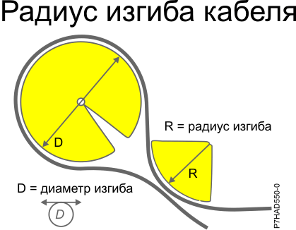  Радиус изгиба провода