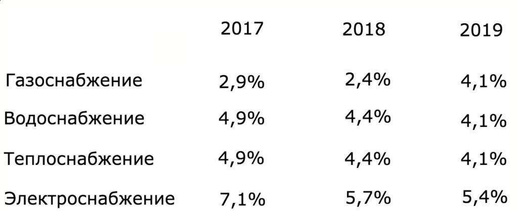 
 Естественно, что тарифы на коммунальные услуги на 2017 год для населения окажутся не самыми приятными. Но без повышения не обойтись.