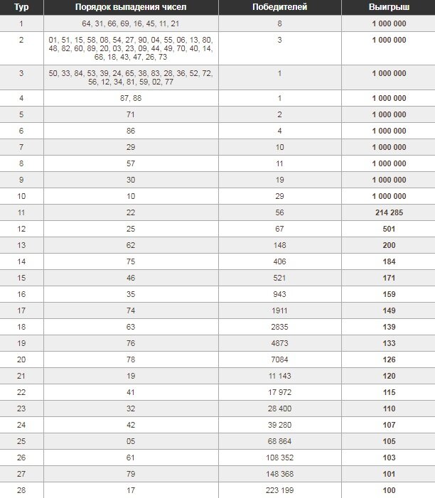 Проверить лотерею принеманскую 35. Таблица розыгрыша русское лото тираж. Русское лото 1455 тираж. Русское лото таблица выигрышей последнего тиража. Таблица русского лото последний тираж