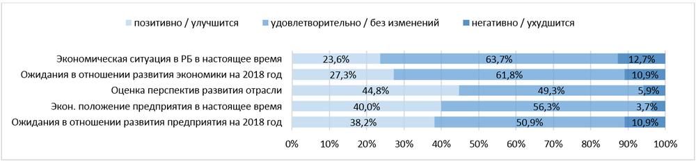 Экономическая ситуация в Республике Беларусь /
 Экономическое положение отрасли и предприятий
Источник: Опрос AHK Belarus