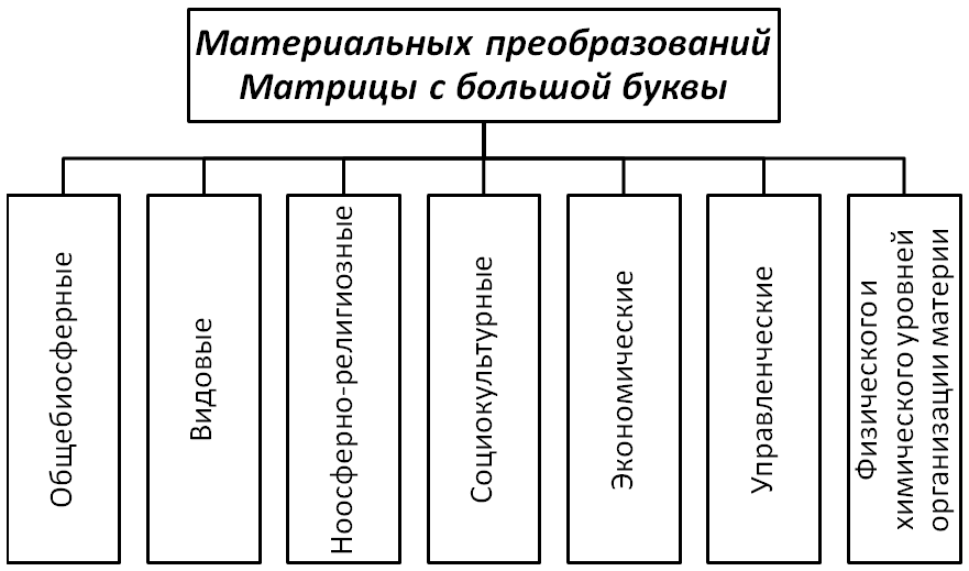 Рис. 1 - Закономерности мироздания