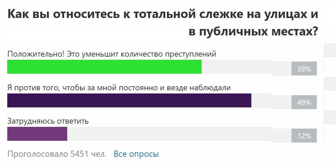 по данным опроса 4pda.ru
