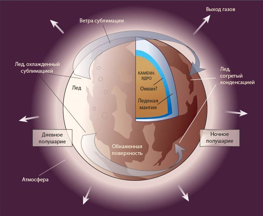 Строение поверхности. Строение атмосферы Плутона. Внутреннее строение планеты Плутон. Химический состав Плутона. Состав и атмосфера планеты Плутон.