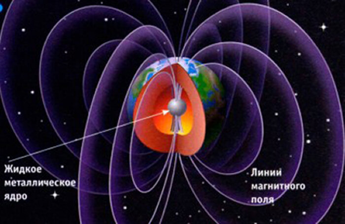 Внешнее магнитное поле. Внешнее магнитное поле земли. Магнитное поле земли ядро. Магнитное поле земли в разрезе. Постоянное магнитное поле земли.