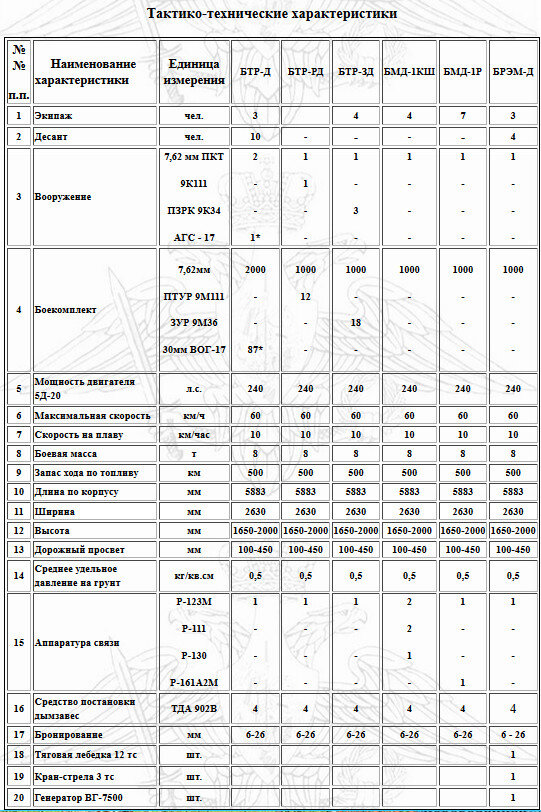 д-10 ттх парашюта купол. характеристики электропривода. тактико-технические характеристики парашюта д10. ттх д 10. парашют д 6 технические характеристики.