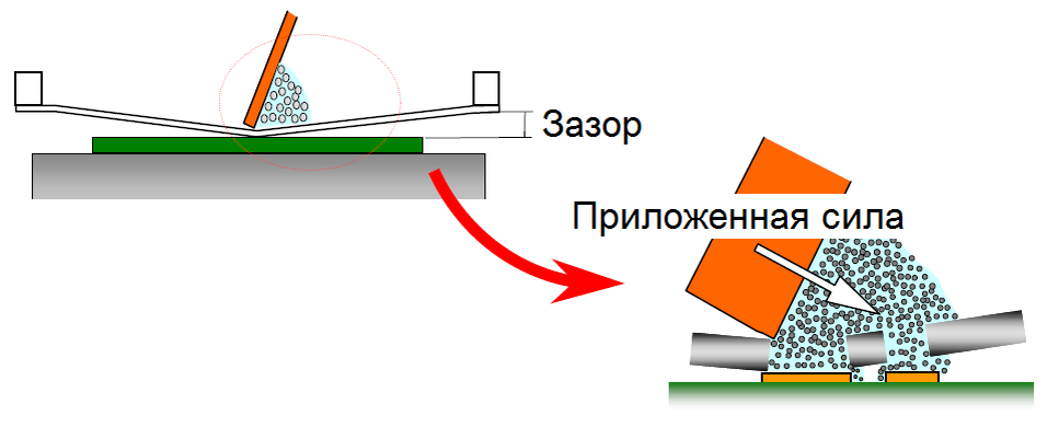 Нанесение паяльной пасты в режиме «с зазором»