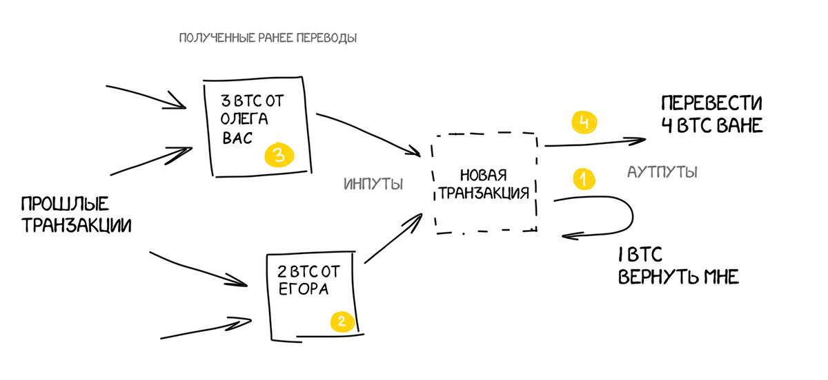 Ошибка получения транзакции. Схема транзакции биткоин. схема работы криптовалюты. блокчейн схема. схемы трансакций.