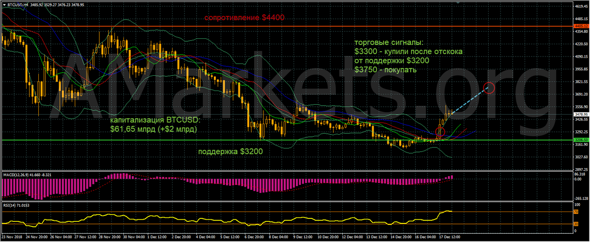 Buy signal