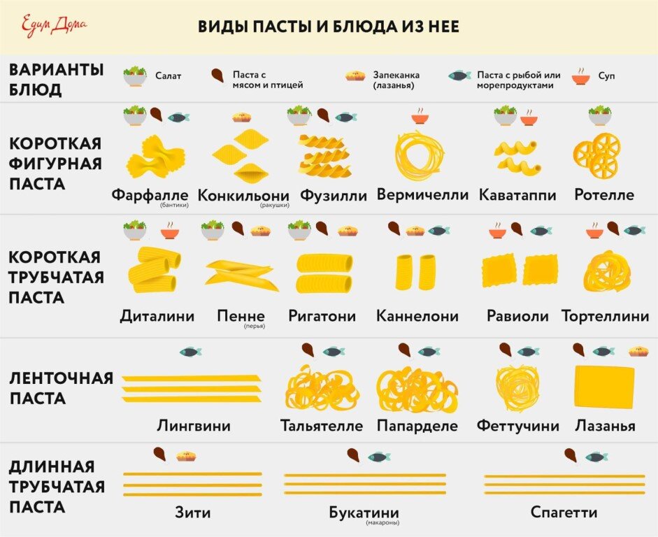 Виды паст итальянской кухни названия