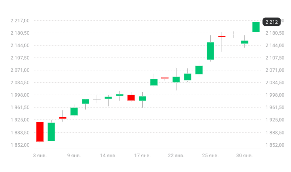 График цены YNDX в январе 2019 года