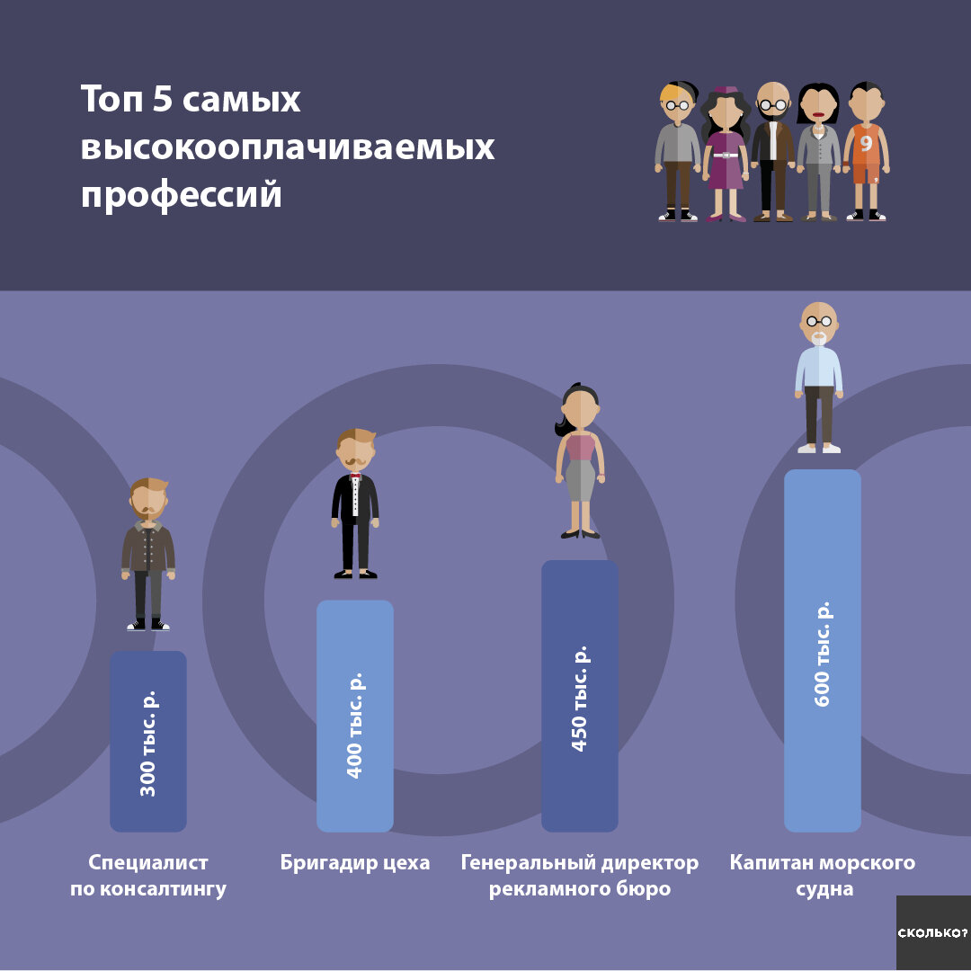 Где нормально платят. Самые высокооплачиваемые профессии. Высокооплачиваемыйпрофессии. Самые оплачиваемые профессии. Самые высокооплачиваемые профессии в России.