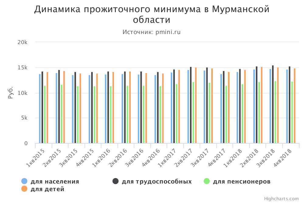 График прожиточного минимума в Мурманской области
