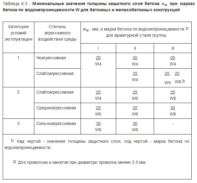 Какая толщина защитного слоя