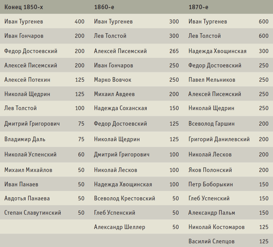 Сколько писателей. Сколько зарабатывают русские Писатели. Сколько писателей в России. Сколько писателей в России статистика. Гонорар русских писателей.