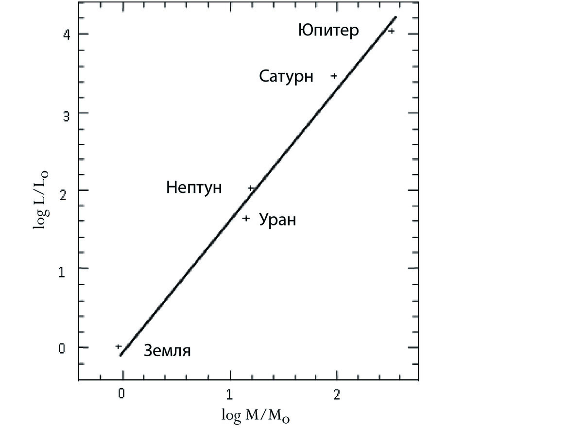 График массы