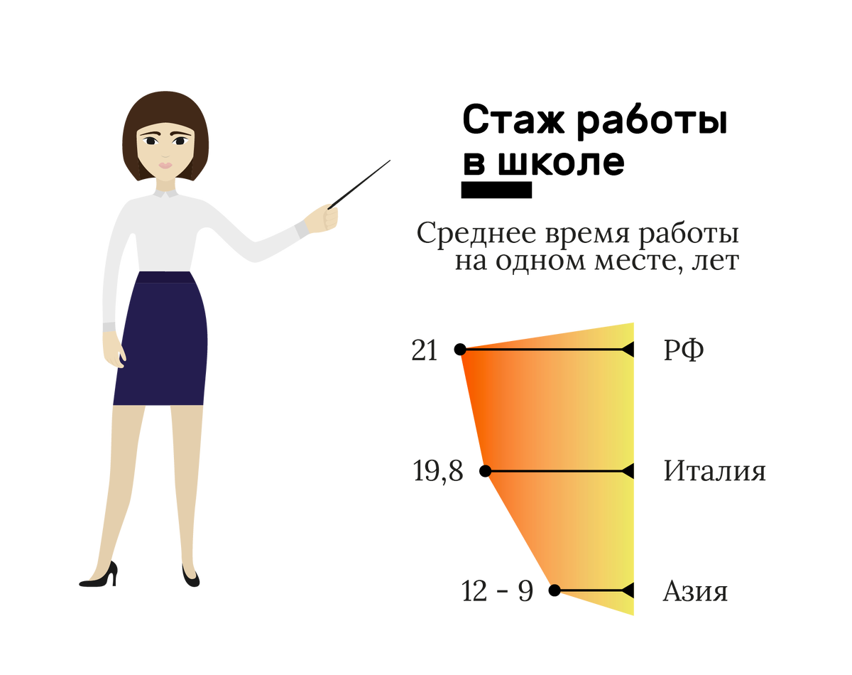 Стаж учителя. Портрет среднестатистического российского учителя. Стаж преподавателя. Учитель со стажем. Средний стаж преподавателей обучение.